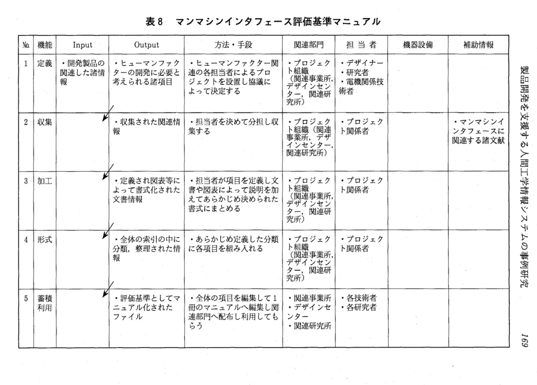 表 8 マンマシンインタフェース評価基準マニュアル