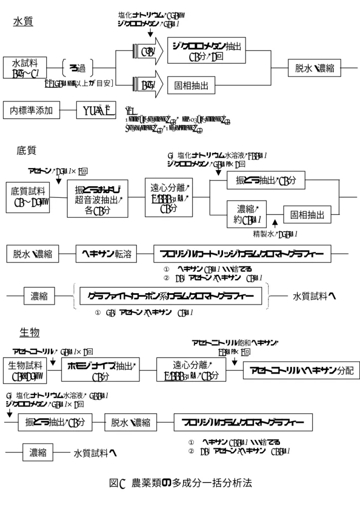 図 1 農薬類の多成分一括分析法水質内標準添加GC/MS水試料0.5∼1lろ過［SS:50mg/l以上が目安］塩化ナトリウム, 150gジクロロメタン, 50ml固相抽出ジクロロメタン抽出10分, 2回 脱水・濃縮0.5l1.0lIS:phenanthrene-d10, fluoranthene-d10chrysene-d12, perylene-d12底質試料 10∼25g振とうおよび超音波抽出,各10分振とう抽出, 10分5%塩化ナトリウム水溶液, 400mlジクロロメタン, 50ml×2回濃縮,約10