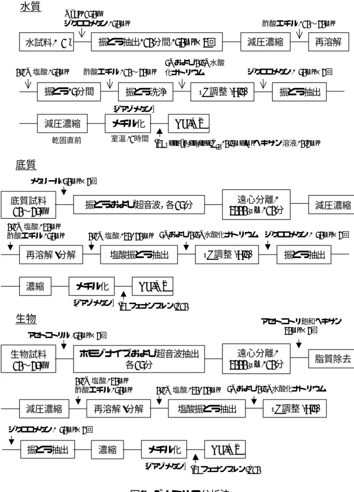図 3 ベノミルの分析法底質塩酸振とう抽出IS: フェナンスレン-d10 pH調整 (6.5)GC/MSメタノール,50ml×2回 振とう抽出メチル化底質試料10∼25g振とうおよび超音波，各15分遠心分離,3000rpm, 10分 減圧濃縮5Nおよび0.5N水酸化ナトリウム［ジアゾメタン］濃縮0.1N 塩酸, 30ml酢酸エチル, 50ml再溶解・分解0.1N 塩酸, 30+20 mlジクロロメタン, 50ml×2回生物塩酸振とう抽出IS: フェナンスレン-d10pH調整 (6.5)GC/MSアセトニトリ