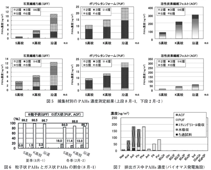 図 6 粒子状 PAHs とガス状 PAHs の割合(8 月-1) 図 7 排出ガス中 PAHs 濃度(バイオマス発電施設)