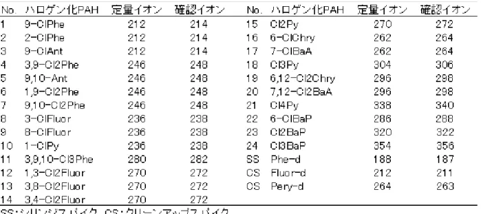 表 3.  ハ ロ ゲ ン 化 PAHの SIM設 定 条 件  