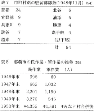 表 7 市町村別の駐留部隊数(1948 年1 1 月 ） ( 5 4 )   那 覇 麟 北谷 6 宜野湾 9  浦 添 5  具志川 9  勝連 4  7 7  谷来読越 嘉手納 4 （以ド略） 計 94 表 8 那覇市の民作業・軍作業の推移 ( 5 5 ) 民作業 軍作業 （ 人 ） 1946 年末 396  60  1947 年末 665  1 , 0 3 2  1948 年末 2 , 2 0 1  1 , 1 9 0  1949 年末 3 , 2 7 G  5 ° 1 5  1950 年末 * 4 
