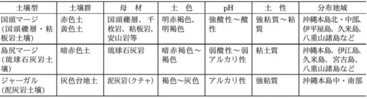 表 2.沖縄に分布する主要土壌の性質. 土壌型 土壌群 母 材 土 色 pH 土 性 分布地域 国頭マージ 赤色土 国頭磯層､千 明赤褐色､ 強酸性〜酸 強粘質〜粘 沖縄本島北 .中部､ ( 国頭磯層 .粘板岩土壌) 黄色土 枚岩､粘板岩､安山岩等 明褐色 性 質 伊平屋島､久米島､八重山諸島など 島尻マージ 暗赤色土 琉球石灰岩 暗赤褐色〜 弱酸性〜弱 粘土質 沖縄本島､伊江島､ ( 琉球石灰岩土壌) 褐色 アルカリ性 久米島､宮古島､八重山諸島など し, 国頭 マー ジが赤色 〜黄色, 島尻 マー ジが