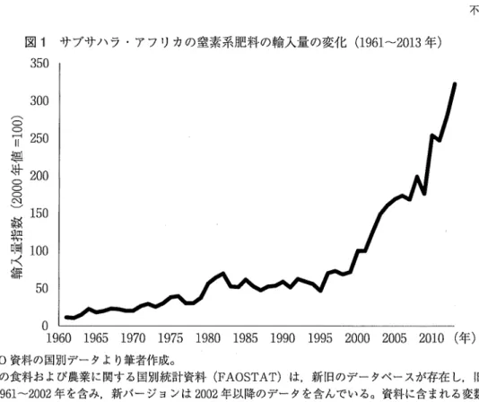 図 1 サブサハラ・アフリカの窒素系服料の輸入量の変化（ 1 9 6 1 〜 2 0 1 3 年 ） ζ D   0  3 5 0 300  γ250  堪 ! 20 0  F 8 司 掛 1 5 0 鰐 判 1 0 0 鐸 5 0  0  1 9 6 0   1 9 6 5   1 9 7 0   1 9 7 5   1 9 8 0   1 9 8 5   1 9 9 0   1 9 9 5   2 0 0 0   2 0 0 5   2 0 1 0  （ 年 ） （出所） FAO 資料の国別デ｝タより筆