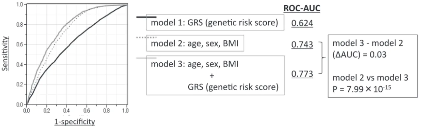 Figure 4 に示すように，現在明らかにされている遺伝 情報でも集団の中から遺伝的ハイリスク群を抽出する ことは可能であることから，今後の前向き研究による 検証が必要ではあるが，これらのハイリスク群に対し て積極的に生活習慣の介入を行うことによる集団レベ ルでの効率的な発症予防システムの構築が期待できる． 6 ．おわりに GWAS による 2 型糖尿病疾患感受性遺伝子解明の 現状およびその臨床応用の可能性について我々の研究 グループからの成果を中心に概説した．これまでの国 内外の研究から多くの 2 型糖