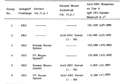 Table 1. Suppression of IgM PFC formation by mouse spleen extracts and diluted mouse anti‑ SRC sera assayed on day 4 after antigen challenge, a :.SRC(109) given intraperitoneally. b : Spleen extracts from PV‑stimulated mice. C : Arithmetic mean ± S,E.; 4 m