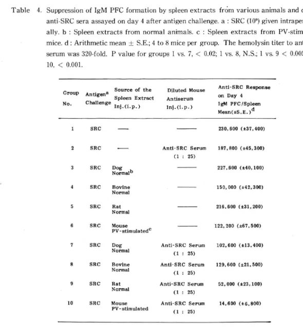 Table 4. Suppression of IgM PFC formation by spleen extracts from various animals and diluted anti‑SRC sera assayed on day 4 after antigen challenge, a : SRC (109) given intraperitone‑ ally, b : Spleen extracts from normal animals, c : Spleen extracts from