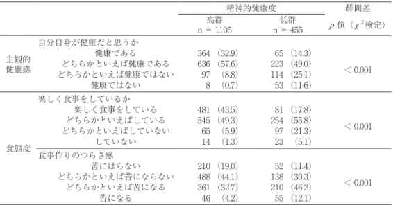 表 6　保護者の主観的健康感、食態度 精神的健康度 群間差 n ＝ 1105高群 低群 n ＝ 455 p 値（χ ２ 検定） 主観的 健康感 自分自身が健康だと思うか健康である 364 （32.9） 65 （14.3） ＜ 0.001どちらかといえば健康である636 （57.6）223 （49.0） どちらかといえば健康ではない 97 （8.8） 114 （25.1） 健康ではない 8 （0.7） 53 （11.6） 食態度 楽しく食事をしているか 楽しく食事をしている 481 （43.5） 81 （17