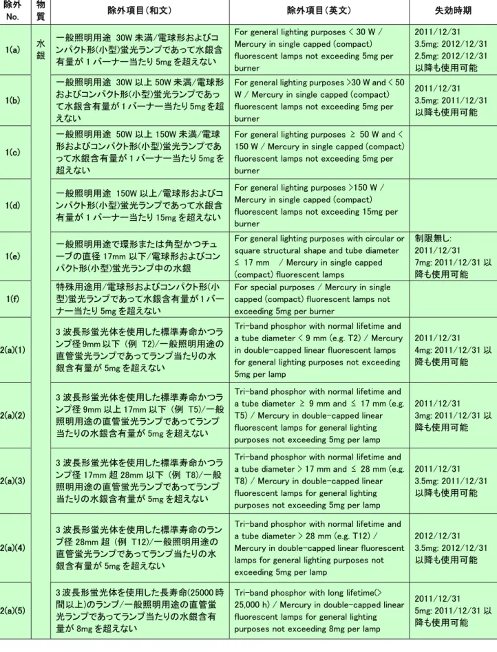 表 3：  RoHS 適用除外項目一覧（Annex Date 2011-7-1） 