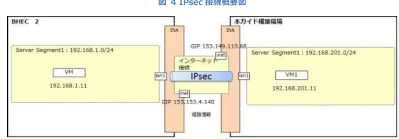 図  4 IPsec 接続概要図 