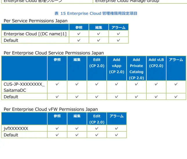 表  14 Enterprise Cloud 管理権限  設定項目 