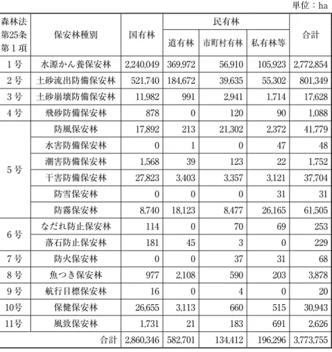 表 8 　北海道の保安林実面積 単位：ha 森林法 第25条 第 1 項 保安林種別 国有林 民有林 道有林 市町村有林 私有林等 合計 1 号 水源かん養保安林 2,240,049 369,972 56,910 105,923 2,772,854 2 号 土砂流出防備保安林 521,740 184,672 39,635 55,302 801,349 3 号 土砂崩壊防備保安林 11,982 991 2,941 1,714 17,628 4 号 飛砂防備保安林 878 0 120 90 1,088 5 号 
