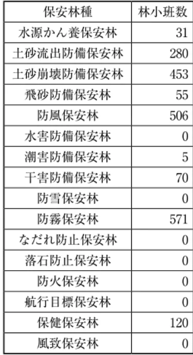 表 9 　道内で魚つき保安林と兼種指定されている保安林 保安林種 林小班数 水源かん養保安林 31 土砂流出防備保安林 280 土砂崩壊防備保安林 453 飛砂防備保安林 55 防風保安林 506 水害防備保安林 0 潮害防備保安林 5 干害防備保安林 70 防雪保安林 0 防霧保安林 571 なだれ防止保安林 0 落石防止保安林 0 防火保安林 0 航行目標保安林 0 保健保安林 120 風致保安林 0 なお，こうした統計情報には含まれないが，土地所有者と植樹主体との間で 分収林契約が交わされている場合が