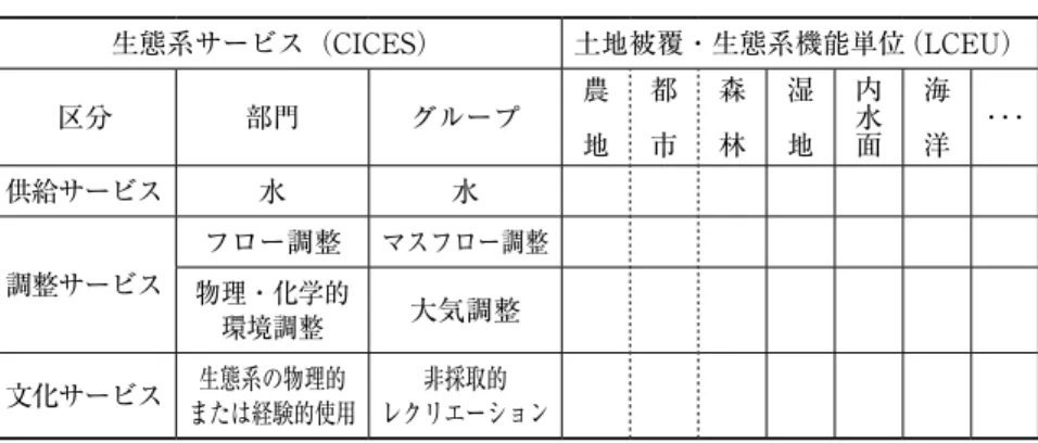 表 ３ 　LCEU別の生態系サービス勘定の供給表の枠組例 生態系サービス（CICES） 土地被覆・生態系機能単位（LCEU） 区分 部門 グループ 農　 地 都　市 森　林 湿　地 内水面 海　洋 ･･･ 供給サービス 水 水 調整サービス フロー調整 マスフロー調整 物理・化学的 環境調整 大気調整 文化サービス 生態系の物理的 または経験的使用 非採取的 レクリエーション このような魚付林に関する統計的情報としては，森林法に定める保安林とし ての魚付林に関する情報が存在する。表 4 に示すように保安林の