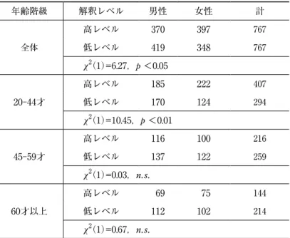 表 6 には性別の解釈レベル群の度数分布表を示す。χ 2 検定結果は，有意水 準 5 ％で有意であり，解釈レベルと性別との関係性が確認できる。女性に比べ 男性の方が低レベル解釈を行う傾向が見られる。年齢と解釈レベルの関係性が 確認されたことから，年齢 3 階級区分ごとの度数分布から年齢と性別の解釈レ 表 6 　性別・年齢 3 階級別と解釈レベル 年齢階級 解釈レベル 男性 女性 計 全体 高レベル 370 397 767 低レベル 419 348 767 χ （1）=6.27，p ＜0.052 20-44才