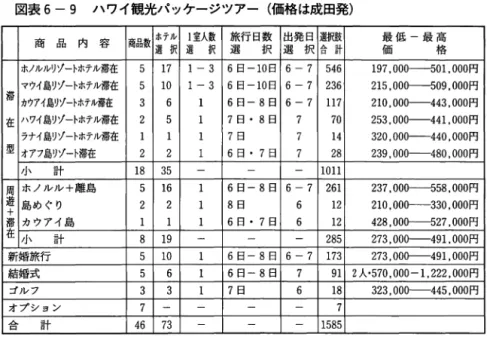 図表 6 ‑ 9 ハワイ観光パッケージツアー(価格は成田発) 商 品 内 容 商品数 ホテル l 室人数 旅行日数 出発日 選択肢 最 低 最 高 選 択 選 択 選 択 選 択 合 計 価 格 ホノルルリゾートホテル滞在 5  1 7  1  ‑ 3  6 日 ‑10 日 6‑7  5 4 6  1 9 7 ， 0 0 か一一 5 0 1 ， 0 0 0 円 マウイ島リゾートホテル滞在 5  1 0  1  ‑3  6 日ー 1 0 日 6‑7  2 3 6  2 1 5 ， 0 0 0 ‑ 5 0 9 