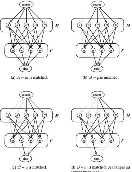 FIGURE 2. Algorithm to find maximum‑flow source mn F sink (a) A ‑ m is matched. source ABtttt //.t Ii, ･.I' pasink (c) C ‑ g is matched