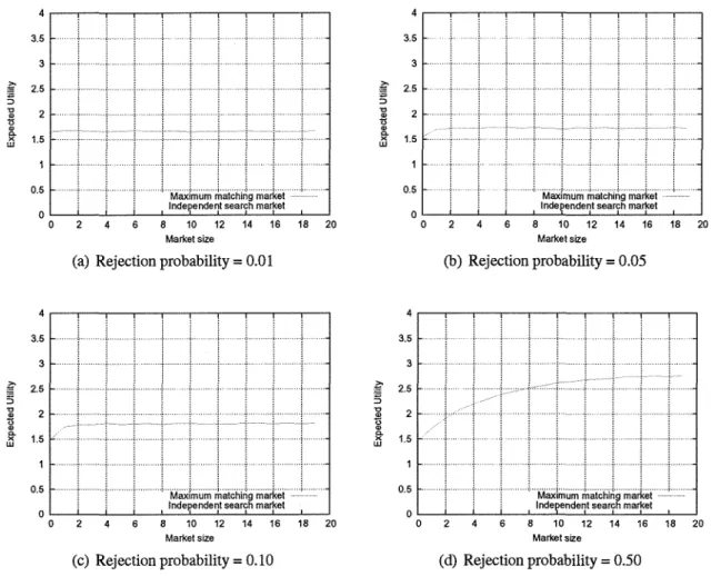 FIGURE 3 . Expected utility of independent search and maximum matching