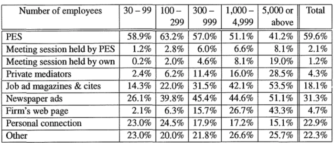 TABLE 1. Media of situations‑vacant advertisement 1. Wbrkers with working experience Numberofemployees 30‑99 100‑ 299 3oo‑ 999 1,ooO‑ 4,999 5,Oooor above Total