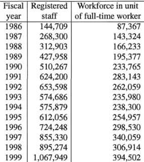 TABLE 3 . ' Iiemporary help labour force Fiscal Registered Workforceinunit