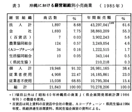 表 3 沖縄における経営組織別小売商業 (  1985 年 ) 経 営 組 織 商 庖 数 %  年 間 販 売 額 %  法 人 計 1 ， 8 9 1   8 . 6 8  43 ， 2 9 1 ， 0 4 1 1 万円 6 1 