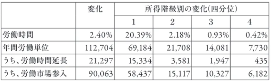 表 6  長期における労働供給効果