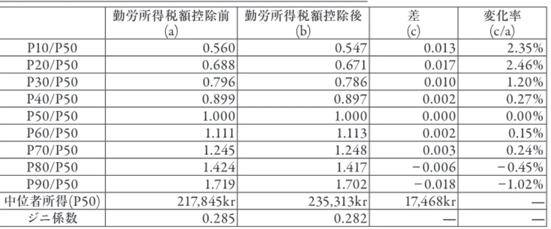 表 7  中位者所得と比べた所得の変化