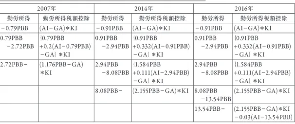 表 5  勤労所得税額控除の規模