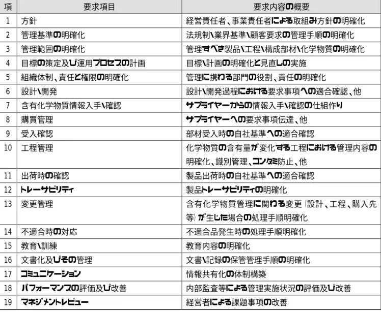 表  2 CMS の要求項目  要求項目、および要求内容は必要に応じて見直しを行います。  4.4.    CO 2 排出抑制/削減の取り組み  富士通グループでは、地球温暖化などの気候変動問題への対応として、お取引先に CO 2 排出抑制/削減 の取り組みをお願いしています。  取り組みの段階的発展という観点から、取組状況を３つのステージに分類し、お取引先にステージ 2 以上 の取り組みをお願いしております。    ※ここでいう「CO 2 」には、温室効果ガス（N 2 O、CH 4 、SF 6 、HFC、