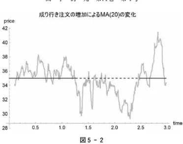 図 5 － 2 5 ． 3 　群れ行動による H（x）の推移 当該企業にとって良いニュースが到着したとする。企業の利益の増加が予想 され，株価の上昇には誰もが同意見であるとしても，上昇幅はわからない事態 が起こったとする。見込まれる企業利益もはっきりしない状態でも，さっそく 株価は決めなければならない。新たな価格を探す過程となる。ニュース到着と ともに，H(x)は右に移動しかつ平坦に近い形になる。最初に提出された売買 注文で取引価格が決定される。そこで観察された値に基づき，エージェントは FLEを修正すると