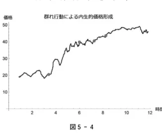 図 5 － 4 5 ． 4 　尖度と厚い裾 株価変動率は正規分布に比べれば，尖度が大きく，裾野が厚いことが stylized facts（「お決まりの事実」増川他［２011］）のひとつとして知られてい る。シミュレーションにおいてもやはり価格変化率は高い尖度と厚い裾野を示 す。大きい尖度については次のような説明が可能である。板には，ほとんどの 場合，最良気配，この論文のmaskとmbid, に続いて指値の注文が並んでいる。 売買注文の偏りは指値注文の「厚み」に吸収されるのである。そのため，相対 的に小さな動