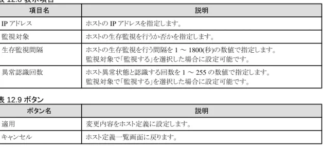 表 12.8 表示項目 項目名 説明 IP アドレス ホストの IP アドレスを指定します。 監視対象 ホストの生存監視を行うか否かを指定します。 生存監視間隔 ホストの生存監視を行う間隔を 1 ～ 1800(秒)の数値で指定します。 監視対象で「監視する」を選択した場合に設定可能です。 異常認識回数 ホスト異常状態と認識する回数を 1 ～ 255 の数値で指定します。 監視対象で「監視する」を選択した場合に設定可能です。 表 12.9 ボタン ボタン名 説明 適用 変更内容をホスト定義に設定します。 キャ
