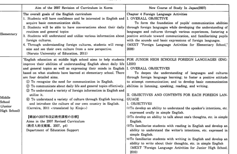 Table  1  can  be  briefly  summarized  as  follows:  5 1 h  grade.  When  the  7 111  national  curriculum  was  revised  in 2007  after an interval of ten years,   "Read-ing"  was  introduced  in to  the  3rd  grade  and   "Writ-ing"  int