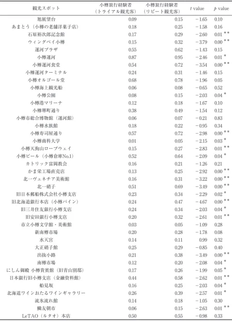 表 13　来訪観光スポット：トライアル vs. リピート観光客 観光スポット 小樽旅行経験者 （トライアル観光客） 小樽旅行経験者 （リピート観光客） t value p value 旭展望台 0.09 0.15 －1.65 0.10 あまとう（小樽の老舗洋菓子店） 0.18 0.25 －1.58 0.16 石原裕次郎記念館 0.17 0.29 －2.60 0.01  ＊＊ ウィングベイ小樽 0.15 0.32 －3.79 0.00  ＊＊ 運河プラザ 0.55 0.62 －1.43 0.15 小樽運河 0