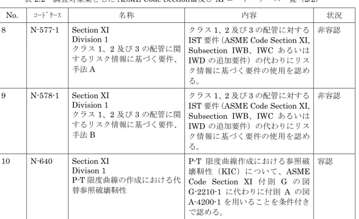 表 2.2  調査対象案とした ASME Code SectionⅢ及び XI コード・ケース一覧（2/2）  No.  ｺｰﾄﾞｹｰｽ  名称  内容  状況  8 N-577-1  Section  XI  Division 1  クラス 1、2 及び 3 の配管に関 するリスク情報に基づく要件、 手法 A  クラス 1、2 及び 3 の配管に対する IST 要件（ASME Code Section XI, Subsection IWB、IWC あるいはIWD の追加要件）の代わりにリス ク情報に基づく