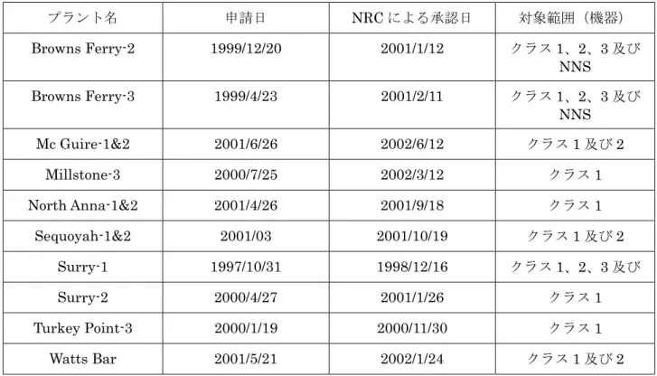 表 2.4  N-577 の事業者での適用状況（2004 年 1 月時点）  プラント名  申請日 NRC による承認日  対象範囲（機器）  Browns Ferry-2  1999/12/20  2001/1/12  クラス 1、2、3 及び NNS  Browns Ferry-3  1999/4/23  2001/2/11  クラス 1、2、3 及び NNS  Mc Guire-1&amp;2  2001/6/26  2002/6/12  クラス 1 及び 2  Millstone-3 2000/7/