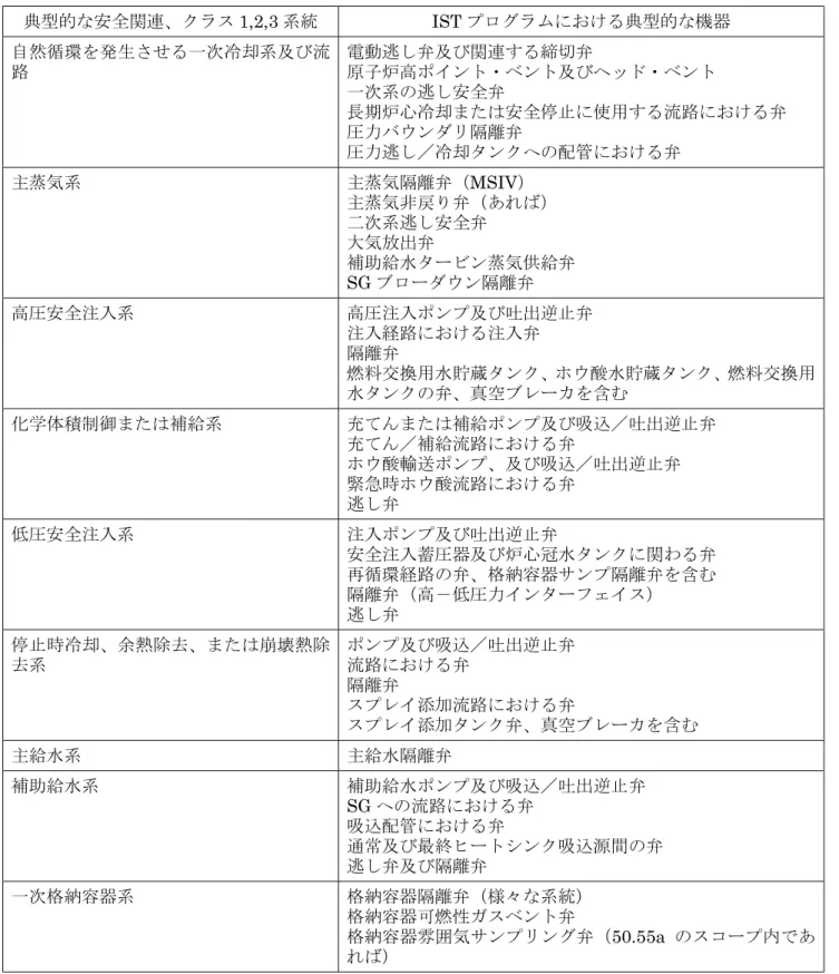 表 3.6  PWR の IST プログラムにおける典型的な系統・機器（1/2）  （1995 年 4 月付 NUREG-1482）  典型的な安全関連、クラス 1,2,3 系統 IST プログラムにおける典型的な機器  自然循環を発生させる一次冷却系及び流 路 電動逃し弁及び関連する締切弁 原子炉高ポイント・ベント及びヘッド・ベント 一次系の逃し安全弁 長期炉心冷却または安全停止に使用する流路における弁 圧力バウンダリ隔離弁 圧力逃し／冷却タンクへの配管における弁 主蒸気系  主蒸気隔離弁（MSIV）  