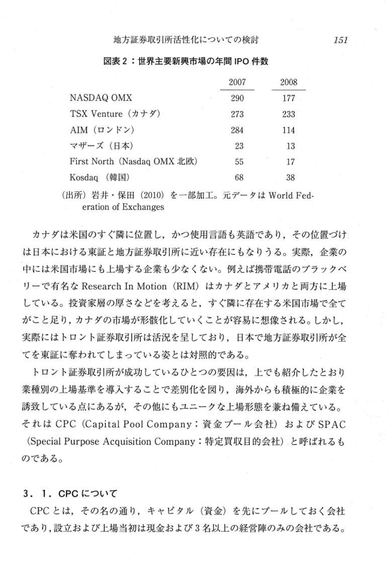 図表 2 :世界主要新興市場の年間 IPO 件数 2007  2008  NASDAQ OMX  290  1 7 7  TSX V e n t u r e  (カナダ) 273  233  AIM (ロンドン) 284  1 1 4  マザーズ(日本) 2 3  1 3  F i r s t  N o r t h  ( N a s d a q  OMX 北欧) 5 5  1 7  Kosdaq  (韓国) 68  38  (出所)岩井・保田 ( 2 0 1 0 ) を一部加工。元データは WorldF e