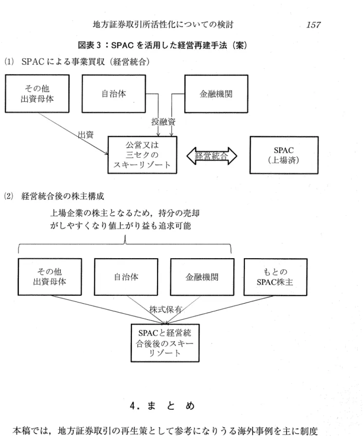 図表 3 :  SPAC を活用した経営再建手法(案) ( 1 )  SPAC による事業買収(経営統合) その他 出資母体 出資 自治体 金融機関投融資 ス : 1 1 1 G 霊吟 ( 2 )  経営統合後の株主構成 上場企業の株主となるため，持分の売却 がしやすくなり値上がり益も追求可能 その他 出資母体 i 自治体 金融機関 SPAC と経営統 合後後のスキー リゾート 4 闘 ま と め SPAC  (上場済)もとのSPAC株主 本稿では，地方証券取引の再生策として参考になりうる海外事例を主に制度
