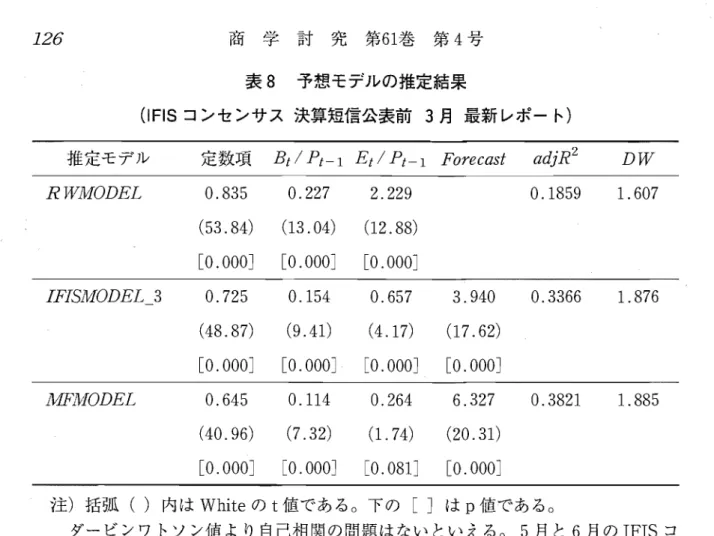 表 8 予想、モデルの推定結果 ( l FIS コンセンサス決算短官公表前 3 月最新レポート) 推定モデル R  T V J l ; IODEL  I F I S J l ; IODEL 3  NIF j I ， ; 10DEL  定数項0.83 5 (53.84 ) [O.OOO J 0.725 (48.87) [O.OOOJ  0 