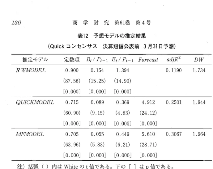 表 1 2 予想、モデルの推定結果 ( Q u i c k コンセンサス 決算短信公表前 3 月3 1 B 予想) 推定モデル 定数項 B t  /  P t ‑ 1  Et /  P t ‑ 1  F o r e c a s t  adjR 2  R Ti f 1 J l ; fODEL  0 