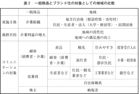 表 2 一般商品とブラン ド化の対象としての地域の比較 一般商品 地域 実施主体 企業組織 地方自治体 ( 都道府県 .市町村) 住民 .生産者 .法人 ( 大学 .財団等) .民間団体 最終 日的 企業利益の増大 地域の活性化 地域への満足感の向上 コミュニ ケーションの対象 ( 消費者 .企業)顧客 産品 観光 住みやす さ 投資受け入れ顧客 (消 費者 .企業)旅行者潜在住民住民 .企業 .投資家 従業員 生産者など 住民 .観光業者など 工事業者など 銀行など 自治体職員 株主 納税者 出所 :阿久