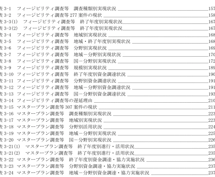 図 表 リ ス ト 表 1-1  鉱工業プロジェクトフォローアップ調査    対象 584 案件及び調査状況（調査種類別） __117  表 1-2  鉱工業プロジェクトフォローアップ調査    対象 584 案件及び調査状況（地域別） ______132  表 2-1  調査種類別案件構成 ______________________________________________________________147  表 2-2  調査種類別案件構成推移 _______________________
