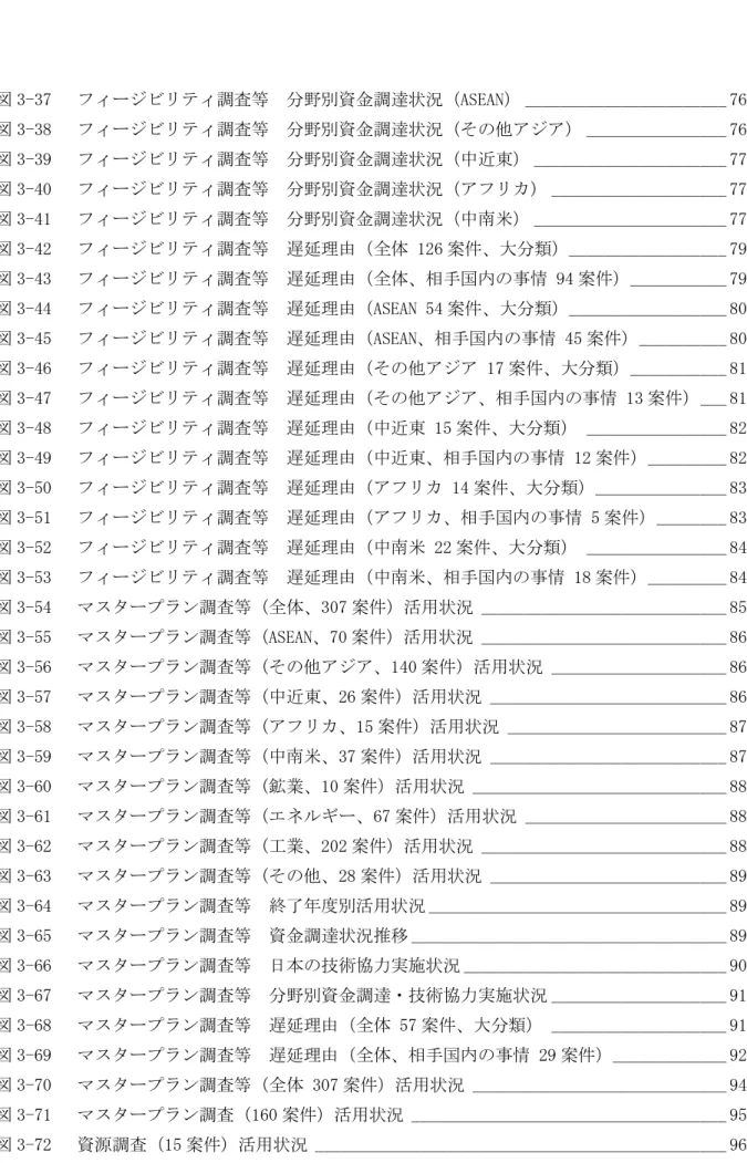 図 3-37  フィージビリティ調査等  分野別資金調達状況（ASEAN） _______________________ 76  図 3-38  フィージビリティ調査等  分野別資金調達状況（その他アジア） ________________ 76  図 3-39  フィージビリティ調査等  分野別資金調達状況（中近東） ______________________ 77  図 3-40  フィージビリティ調査等  分野別資金調達状況（アフリカ） ____________________ 77  図 3-4