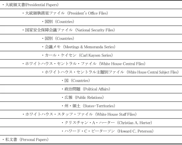 表 5：ケネディ大統領図書館の主なシリーズ 