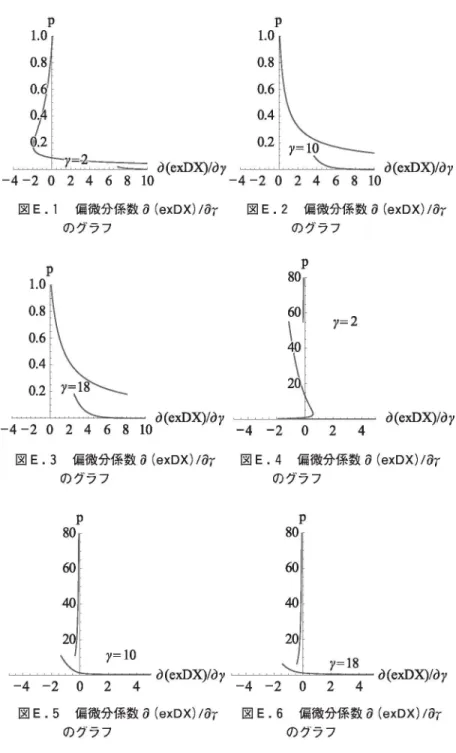 図 E.1 偏微分係数 ∂( exDX) / ∂γ 図 E.2 偏微分係数 ∂( exDX) / ∂γ