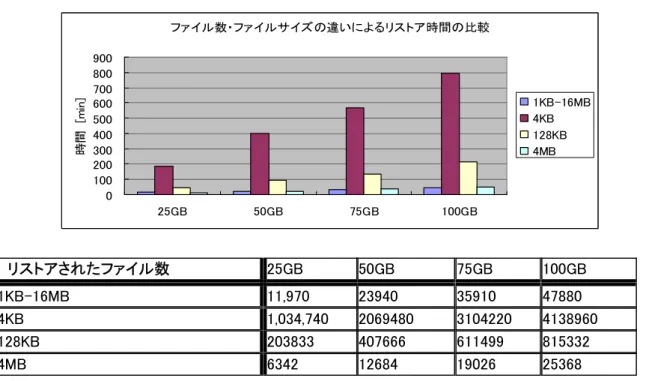 図 5.   ファイル数・ファイルサイズの違いによるリストア  注： 4KB 構成でのリストアボリュームは 400 万ファイル以上のリストアには長時間を要する為、実際には 4GB,8GB,12GB,16GB という並び になっています。  検証 2  ：  オンラインでのバックアップに関して  VCB を利用したオンラインでのバックアップに関しては日本 HP,シマンテック,VMware の 3 社共に推奨していませ ん。ただしニーズとしては非常に多いのでここではオンラインかつ I/O 負荷がある場合の影響を
