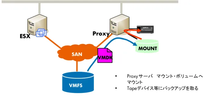 図 1.  VCB の動作概念   ただし VCB を使用するにあたって、下記の点を考慮する必要があります。  大きく上げると、  1.    どのように Proxy サーバを構築するか。  2