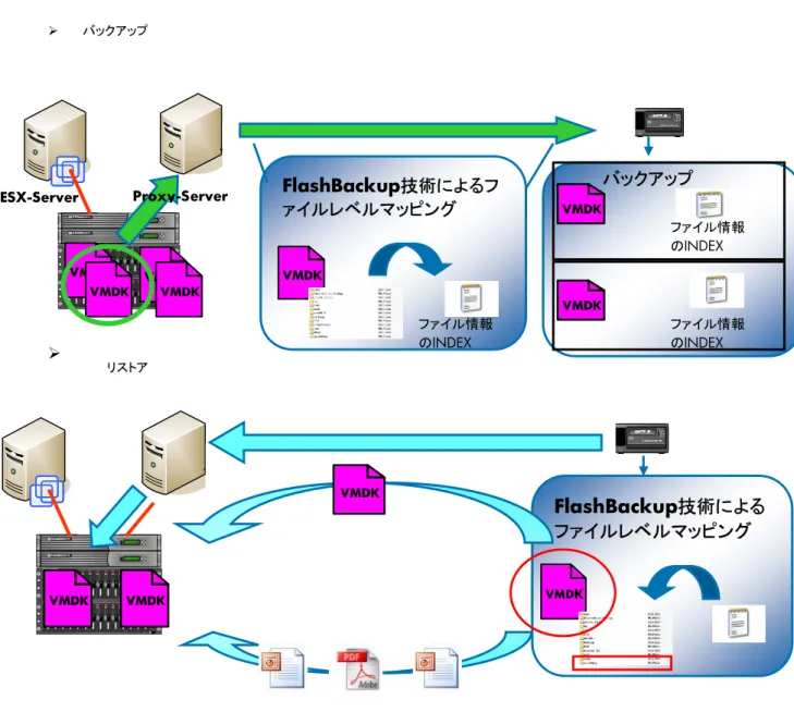 図 2.   FlashBackup におけるバックアップ  及び  リストア の概念     バックアップ        リストア VMD K  FlashBackup技術によるファイルレベルマッピングVMDK VMDK VMDK VMDK VMDK FlashBackup技術によるファイルレベルマッピングVMDK VMDK バックアップファイル情報のINDEX ファイル情報のINDEX ファイル情報のINDEX ESX-Server Proxy-Server  VMDK VMDK  VMDK 