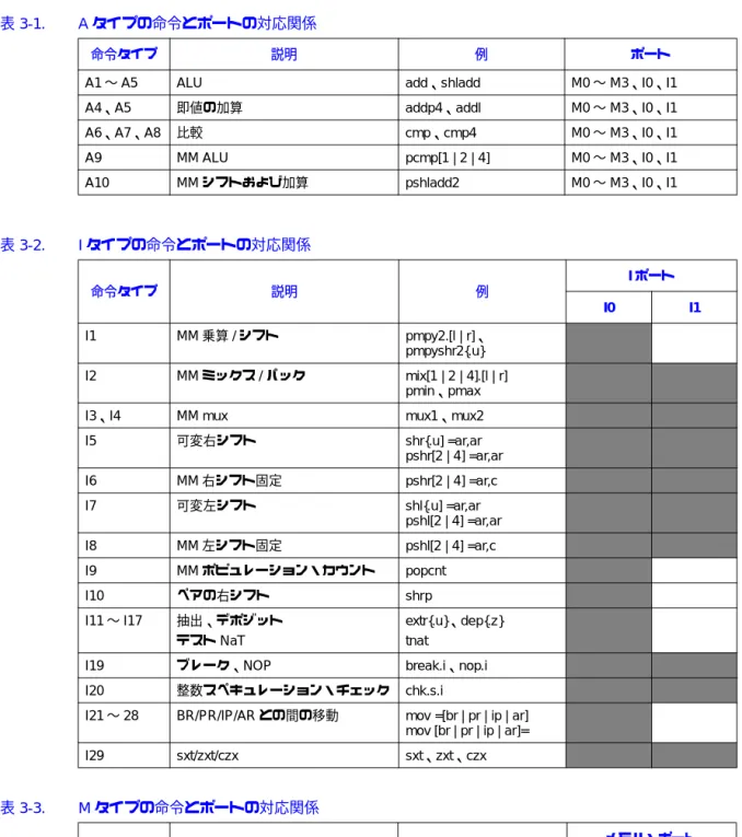 表 3-1.  A タイプの命令とポートの対応関係